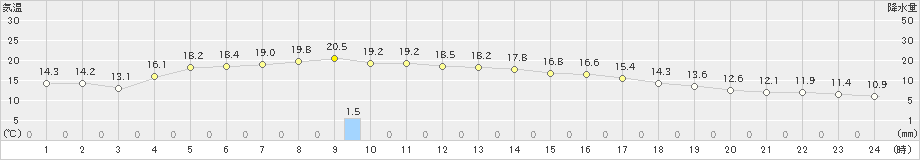 岩見沢(>2024年09月20日)のアメダスグラフ