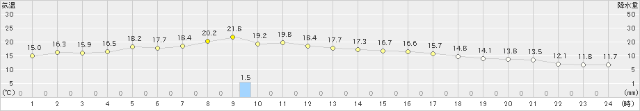 長沼(>2024年09月20日)のアメダスグラフ