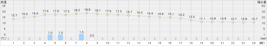 美国(>2024年09月20日)のアメダスグラフ