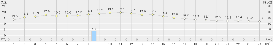 倶知安(>2024年09月20日)のアメダスグラフ