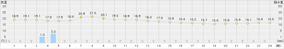 寿都(>2024年09月20日)のアメダスグラフ