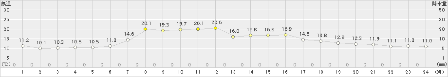 紋別小向(>2024年09月20日)のアメダスグラフ