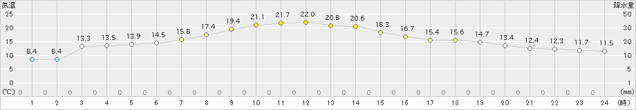 北見(>2024年09月20日)のアメダスグラフ