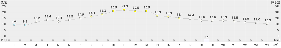 女満別(>2024年09月20日)のアメダスグラフ