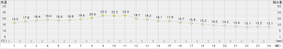 日高門別(>2024年09月20日)のアメダスグラフ