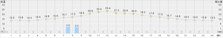 三石(>2024年09月20日)のアメダスグラフ