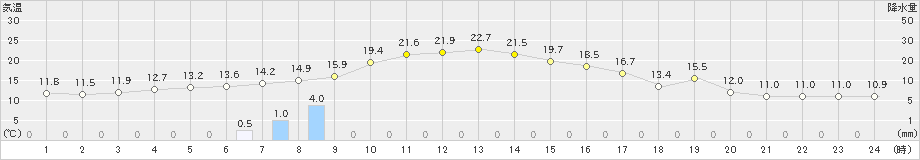 中杵臼(>2024年09月20日)のアメダスグラフ