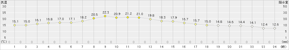 長万部(>2024年09月20日)のアメダスグラフ