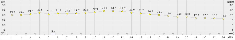 大間(>2024年09月20日)のアメダスグラフ