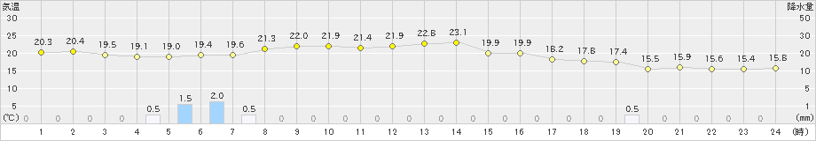 今別(>2024年09月20日)のアメダスグラフ