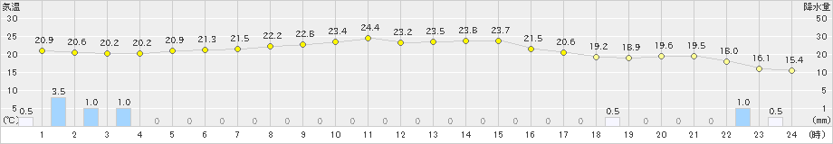 八森(>2024年09月20日)のアメダスグラフ