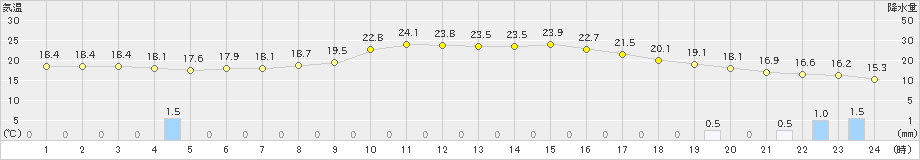 鹿角(>2024年09月20日)のアメダスグラフ