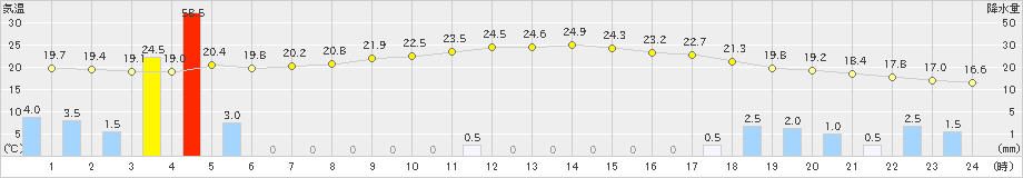 雄和(>2024年09月20日)のアメダスグラフ