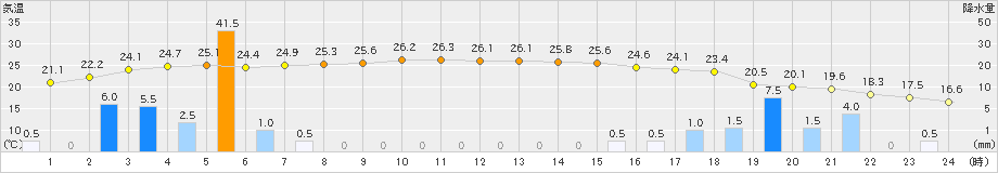 にかほ(>2024年09月20日)のアメダスグラフ