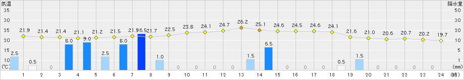 一関(>2024年09月20日)のアメダスグラフ