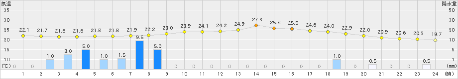 志津川(>2024年09月20日)のアメダスグラフ