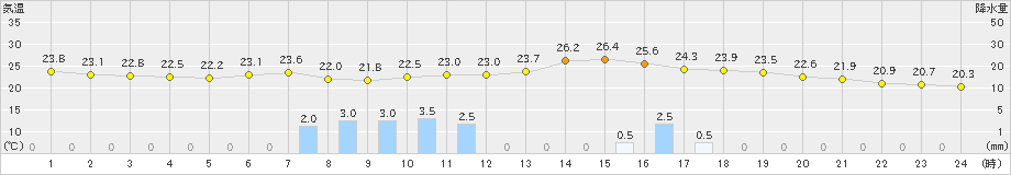 塩釜(>2024年09月20日)のアメダスグラフ