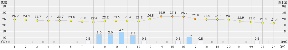 仙台(>2024年09月20日)のアメダスグラフ