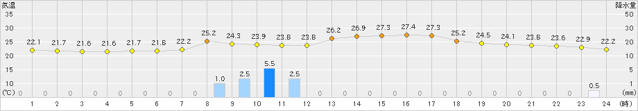 丸森(>2024年09月20日)のアメダスグラフ