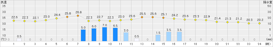 山形(>2024年09月20日)のアメダスグラフ