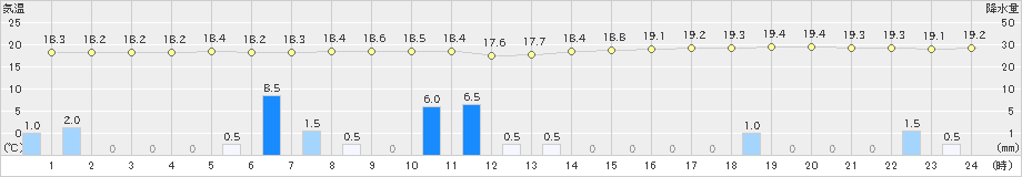 鷲倉(>2024年09月20日)のアメダスグラフ
