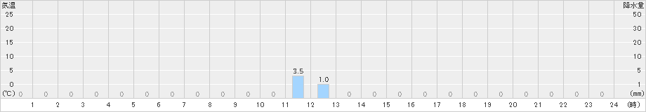 津島(>2024年09月20日)のアメダスグラフ