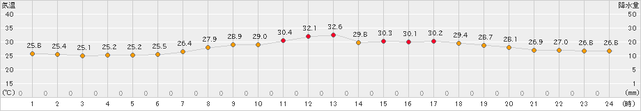 鹿嶋(>2024年09月20日)のアメダスグラフ