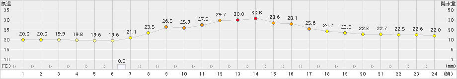 みなかみ(>2024年09月20日)のアメダスグラフ