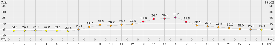 鳩山(>2024年09月20日)のアメダスグラフ