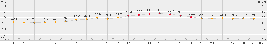 船橋(>2024年09月20日)のアメダスグラフ