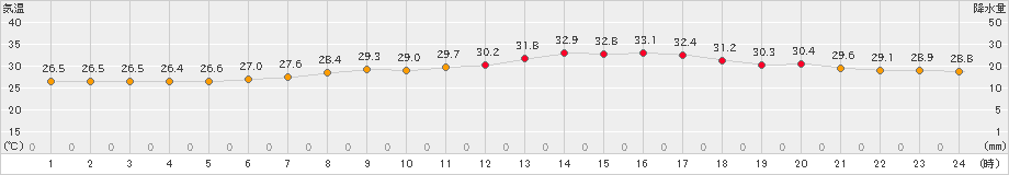 千葉(>2024年09月20日)のアメダスグラフ