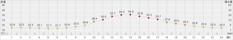 大月(>2024年09月20日)のアメダスグラフ