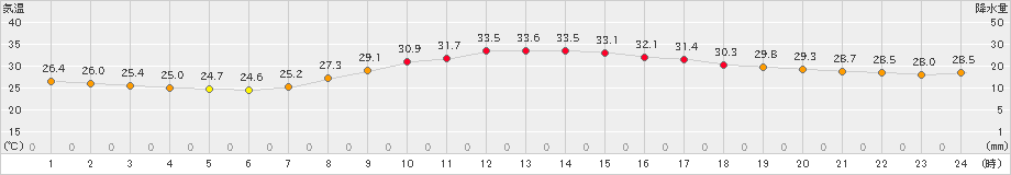 富士(>2024年09月20日)のアメダスグラフ