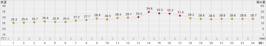 網代(>2024年09月20日)のアメダスグラフ