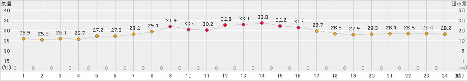 稲取(>2024年09月20日)のアメダスグラフ