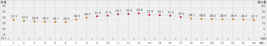 伊良湖(>2024年09月20日)のアメダスグラフ