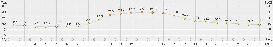 宮之前(>2024年09月20日)のアメダスグラフ