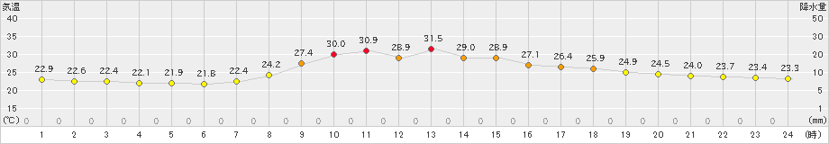 樽見(>2024年09月20日)のアメダスグラフ