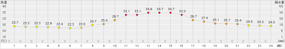 金山(>2024年09月20日)のアメダスグラフ