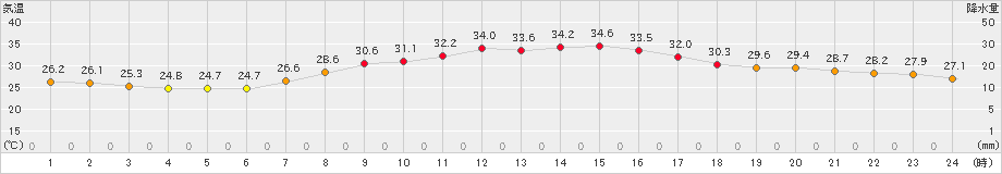 小俣(>2024年09月20日)のアメダスグラフ