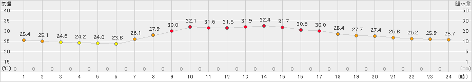 南伊勢(>2024年09月20日)のアメダスグラフ