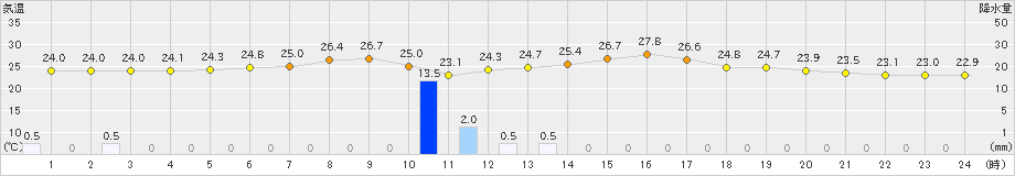 新潟(>2024年09月20日)のアメダスグラフ