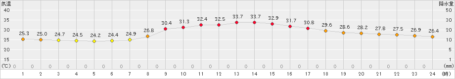 上郡(>2024年09月20日)のアメダスグラフ