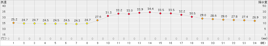 高梁(>2024年09月20日)のアメダスグラフ