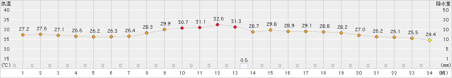 人吉(>2024年09月20日)のアメダスグラフ