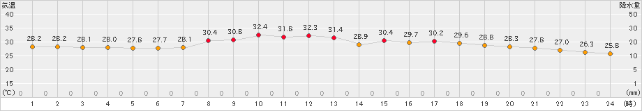 東市来(>2024年09月20日)のアメダスグラフ