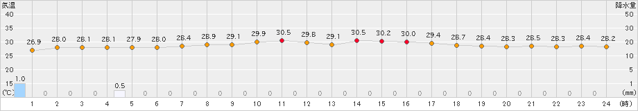 伊仙(>2024年09月20日)のアメダスグラフ