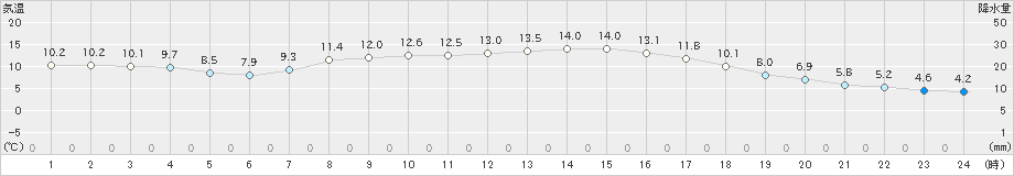 幾寅(>2024年09月21日)のアメダスグラフ