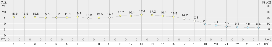 山口(>2024年09月21日)のアメダスグラフ