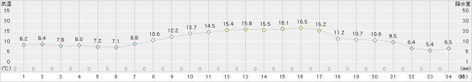 秩父別(>2024年09月21日)のアメダスグラフ